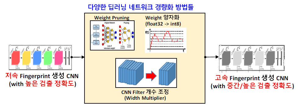 MobileNetV2에 적용한 경량화 방법들