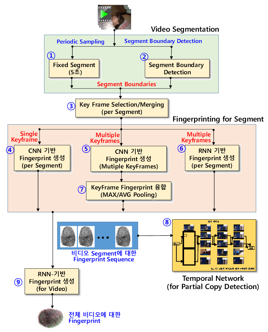 Segment 단위 Fingerprint 생성을 위한 Frame-level FIngerprint 융합 방법들