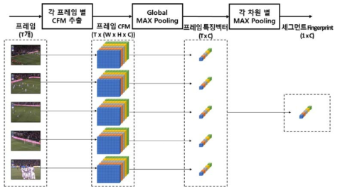 차원 별 최대값 풀링을 사용한 세그먼트 Fingerprint 생성 방법