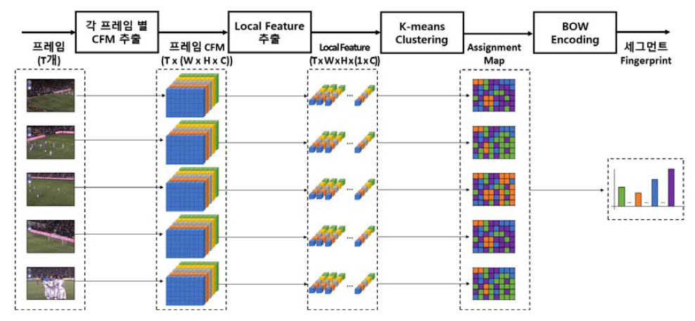 Bag-of-Local Feature를 사용한 세그먼트 Fingerprint 생성 방법