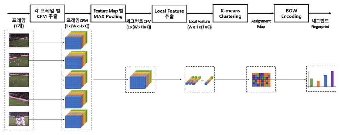 최대값 풀링과 Bag-of-Local Feature를 사용한 세그먼트 Fingerprint 생성 방법