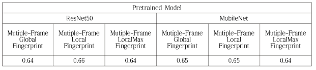 사전 학습된 모델을 사용한 Fingerprint 추출방법에 따른 VCDB 비디오 부분 복사 검출 성능비교