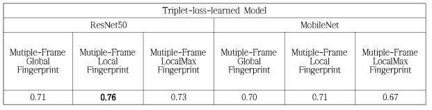 Triplet-loss 기반 학습된 모델을 사용한 Fingerprint 추출방법에 따른 VCDB 비디오 부분 복사 검출 성능비교