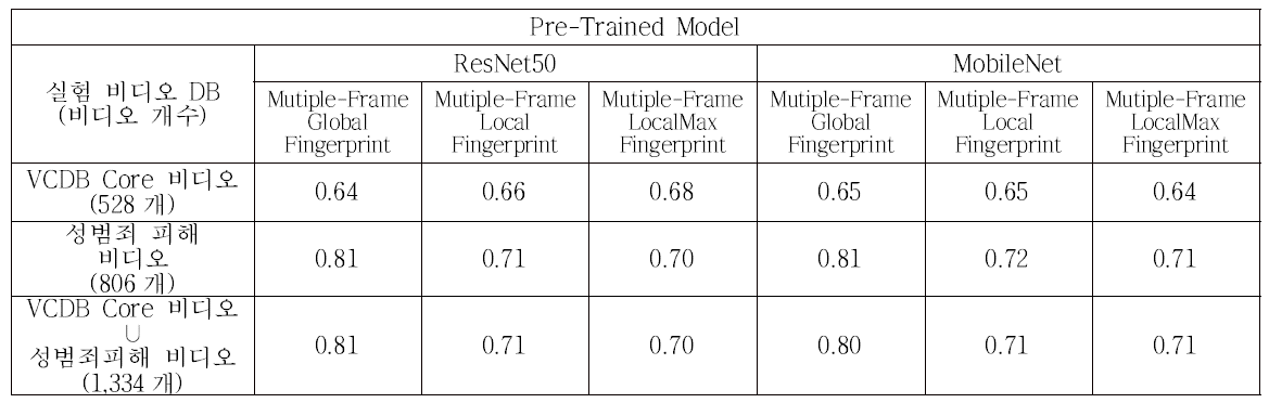 사전 학습된 모델을 사용한 Fingerprint 추출방법에 따른 VCDB/성범죄피해 비디오 부분 복사 검출 성능비교