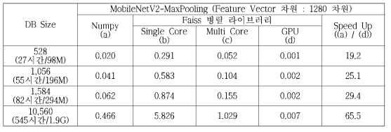 MobileNetV2 기반의 차원 별 최대값 풀링 (Max Pooling)을 사용한 세그먼트 Fingerprint의 유사 세그먼트 검색 속도 비교
