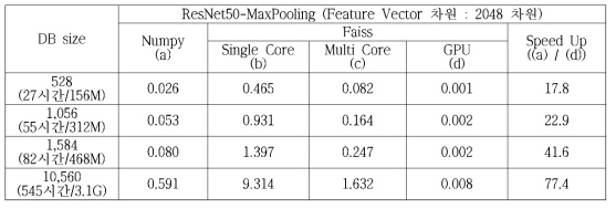 ResNet50 기반의 차원 별 최대값 풀링(Max Pooling)을 사용한 세그먼트 Fingerprint의 유사 세그먼트 검색 속도 비교