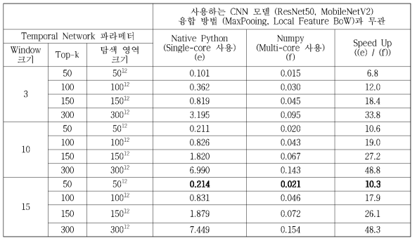 Python loop를 이용한 복사 구간 검출 방법과 Numpy 기반의 복사 구간 검출 방법의 속도 비교 (Temporal Network 경로 검색 속도)