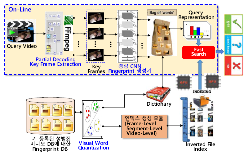 Patial Copy 검색을 위한 인덱싱 및 검색 방법