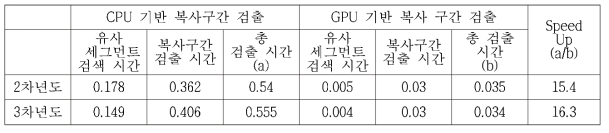 부분 복사 검출 수행 속도 비교