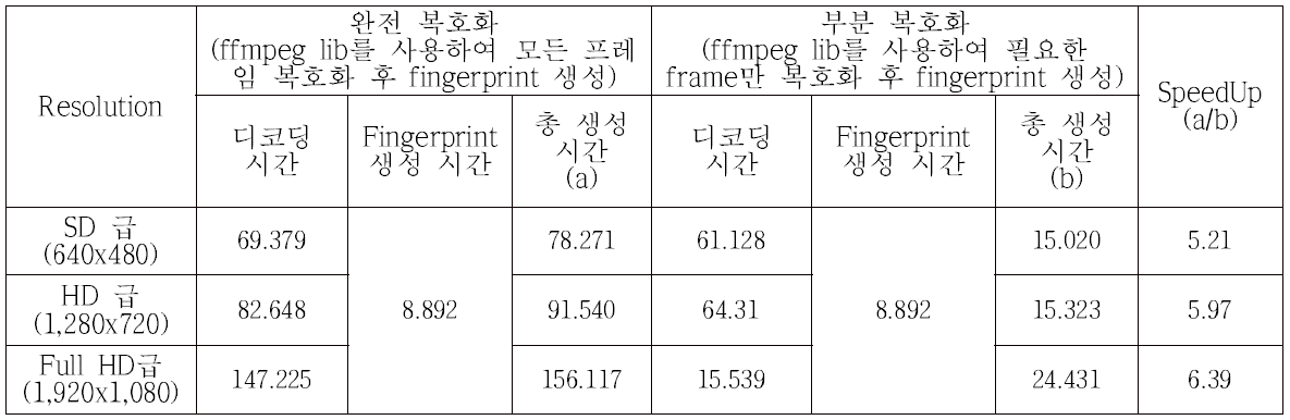 압축 영역에서 동영상 Fingerprint 생성 속도 향상 실험 결과