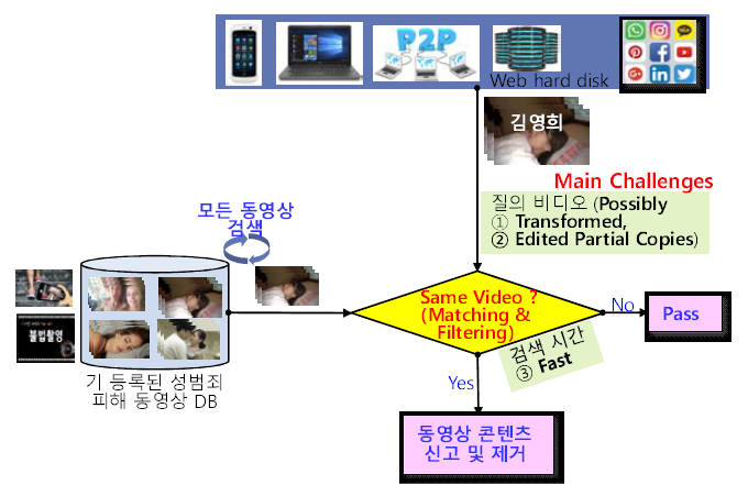 성범죄 피해 동영상 확산 방지를 위한 동영상 필터링 기술