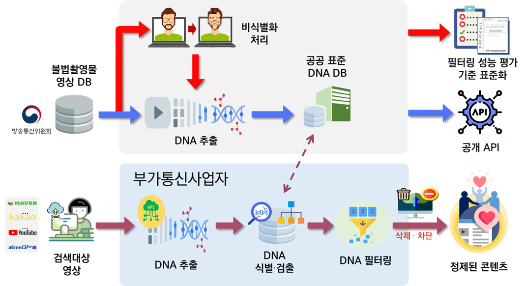 ETRI에서 수행 중인 공공표준 DNA 구축 과제 개요도