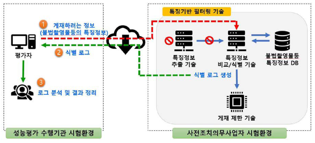 TTA에서 수행 중인 사업자 성능 평가 절차 개요도