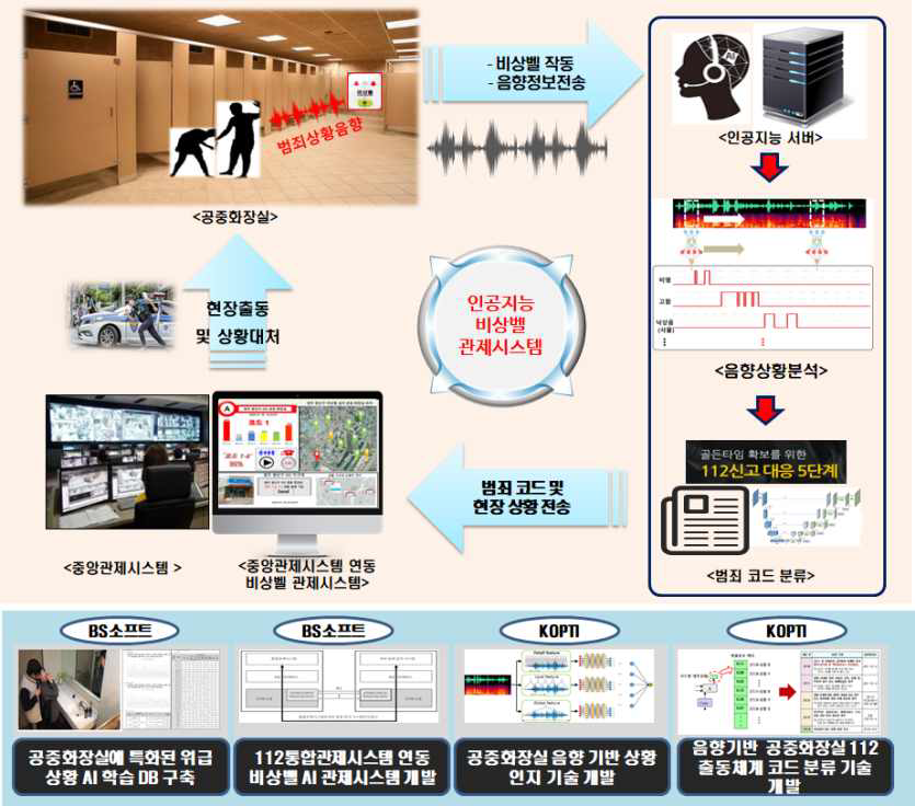 인공지능을 활용한 음향기반 비상벨 관제시스템