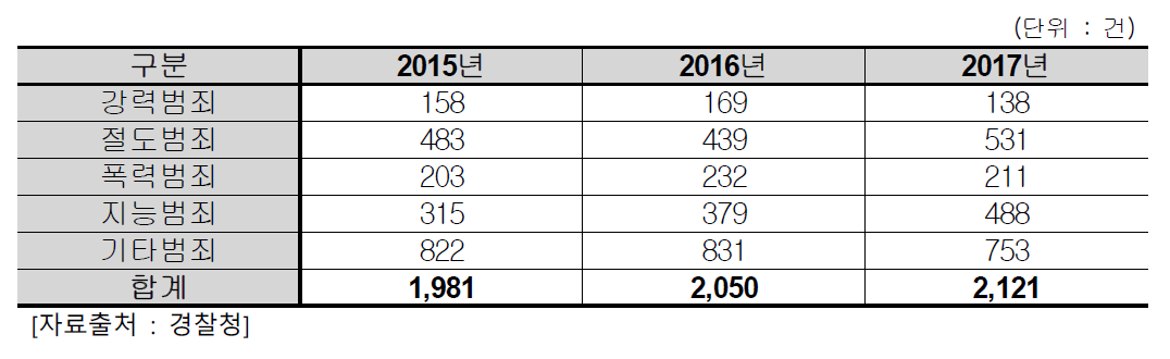 범죄유형별 공중화장실 범죄발생 현황