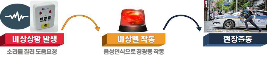 음성인식 비상벨 시스템 개념도