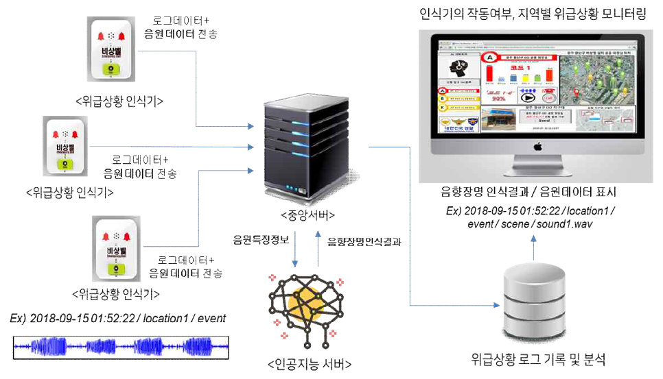 비상벨 관제 시스템 동작 시나리오