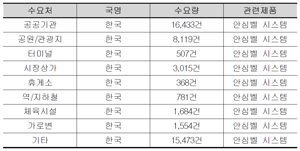 국내 수요처 현황