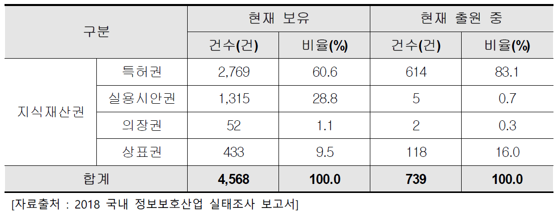 물리보안 지식재산권 보유 현황