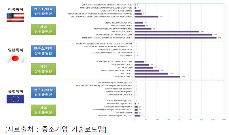 해외특허의 주요 출원인 동향