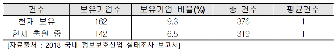 물리보안 해외특허 보유 현황