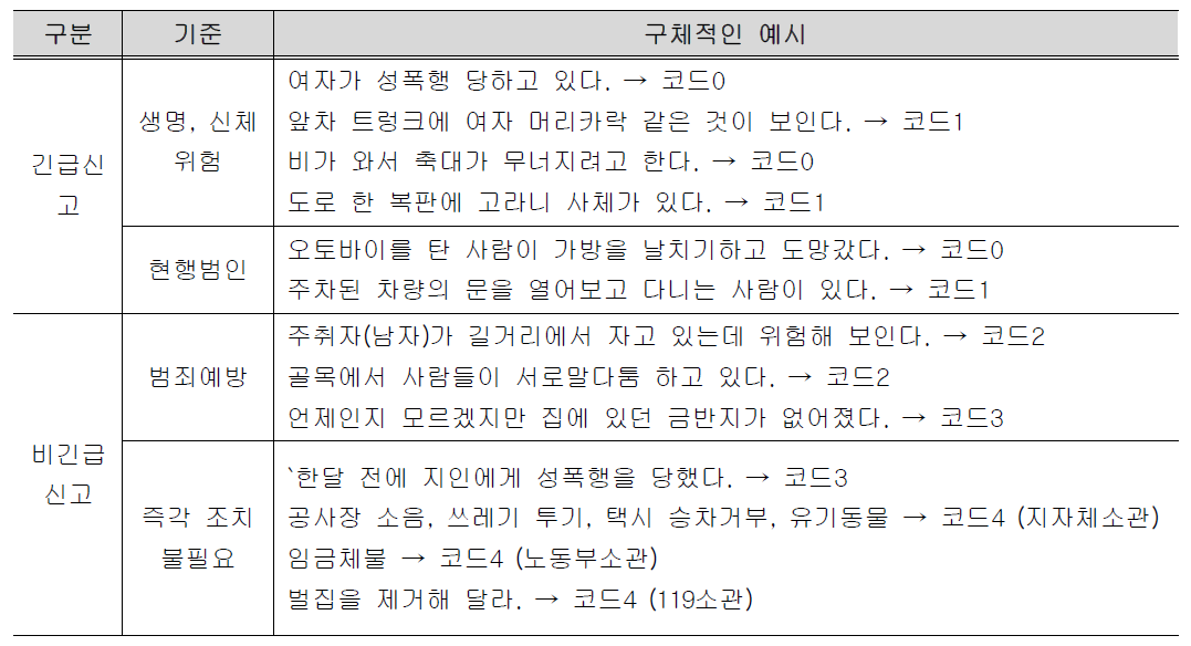 코드 분류의 구체적인 예시 * 출처 : 경찰긴급대응론, 박종철, 박영사, 2020, p. 150