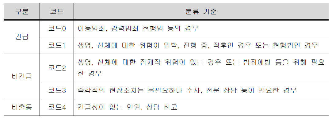 112 출동 코드 분류표