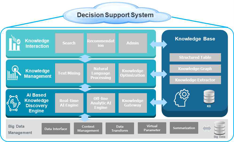 제조 완전 자동화를 위한 KB 기반의 의사 결정 인공지능 시스템 구축