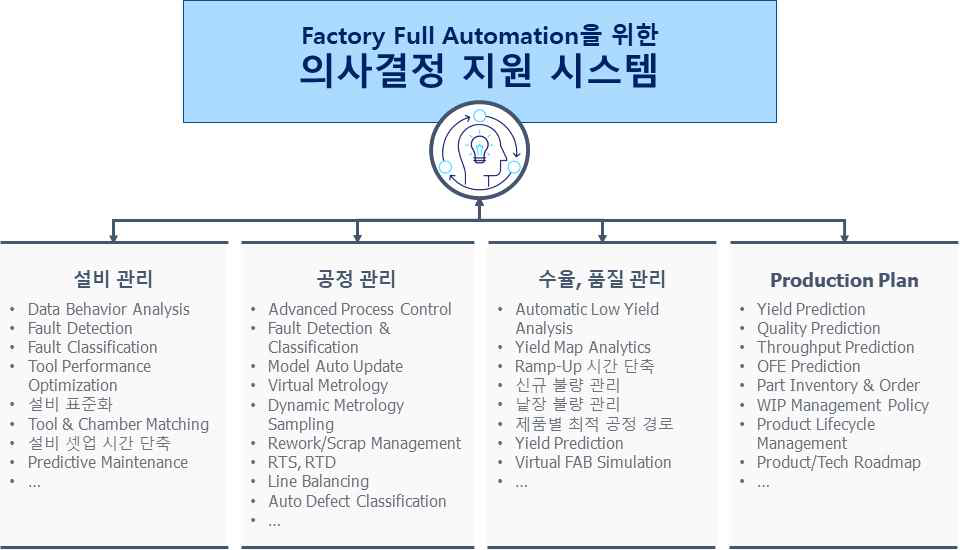 공장의 완전 자동화를 위한 의사 결정 지원 시스템의 활용 방안