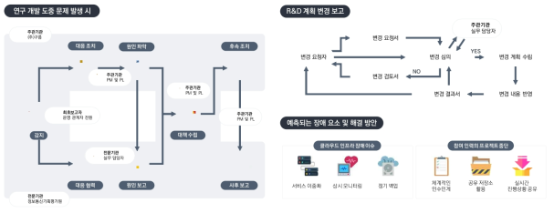 성과 활용 및 관리를 위한 연구개발방법론