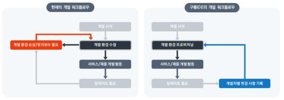 컨테이너 기술 고도화를 통해 비효율적인 개발 워크플로우를 개선