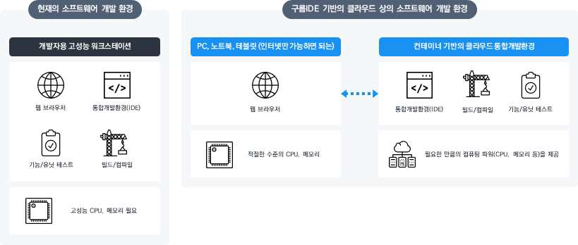 컨테이너 기반의 개발 환경 제공 기술의 개요