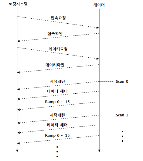 이더넷 통신 흐름도