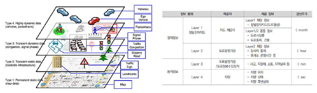 LDM 구성도와 세부 제공 정보