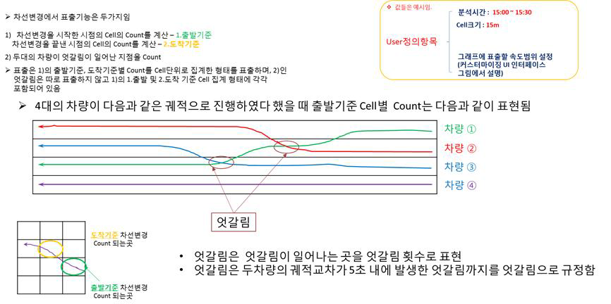 Cell분석을 통한 차량 궤적 도출