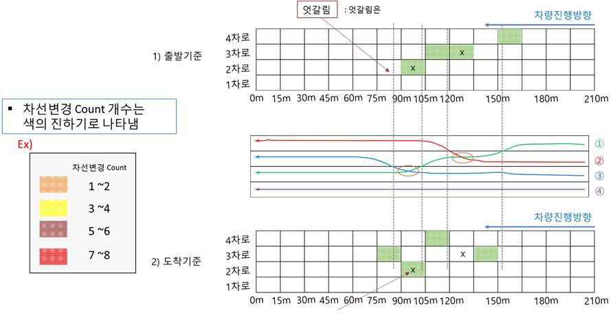 Cell 분석을 통한 차로변경 검출