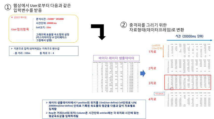 충격파 분석을 위한 레이더 데이터 변환