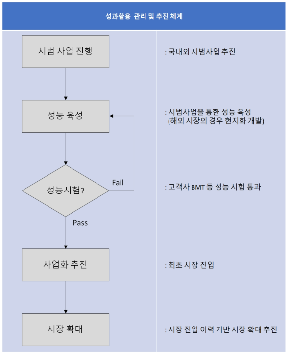 성과 활용 및 관리 추진 체계