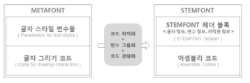 METAFONT to STEMFONT 변환