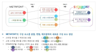 METAFONT 구성요소를 이용한 STEMFONT 생성