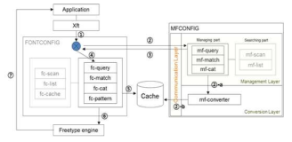 FONTCONFIG와 연동된 MFCONFIG 모듈