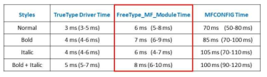 MFCONFIG와 FreeType_MF_Module의 성능 비교