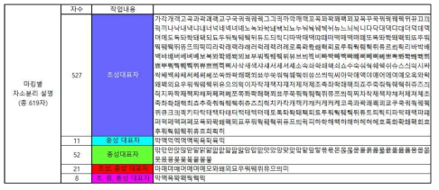 한글 구조에 따른 파라미터 적용모듈 대표글자 621자