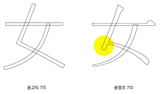 고딕, 명조의 형태 타이에 따른 형태특징 및 파라미터 요소 검토