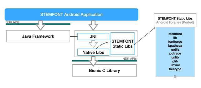 STEMFONT 안드로이드 앱 구조
