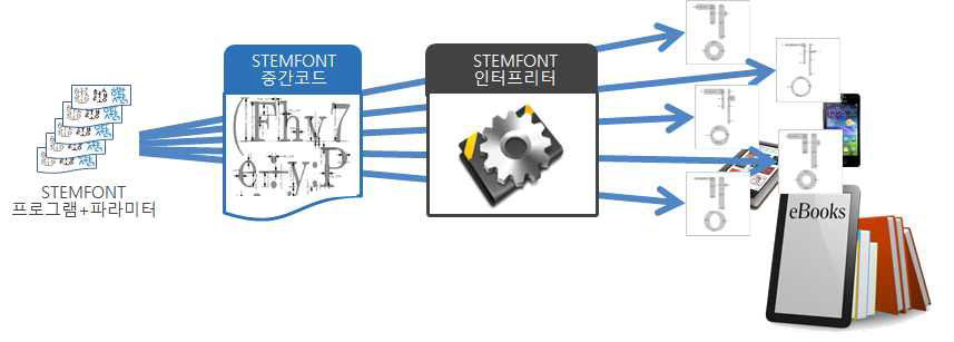 매개변수에 의한 STEMFONT 인터프리터의 폰트 파생