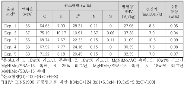 벤치급 연속 반응장치에서 CSAH 리그닌 잔재물의 액화/탈산소 반응에서 얻은 액상 바이오연료의 특성