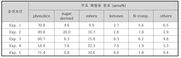 벤치급 연속 반응장치에서 CSAH 리그닌의 액화/탈산소에 의하여 생산된 바이오연료의 주요 유기화합물 그룹