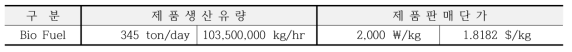 경제성 분석에 가정한 액상 바이오연료의 생산량 및 판매단가