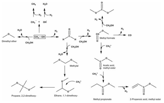 초임계 메탄올의 분해 반응 메커니즘